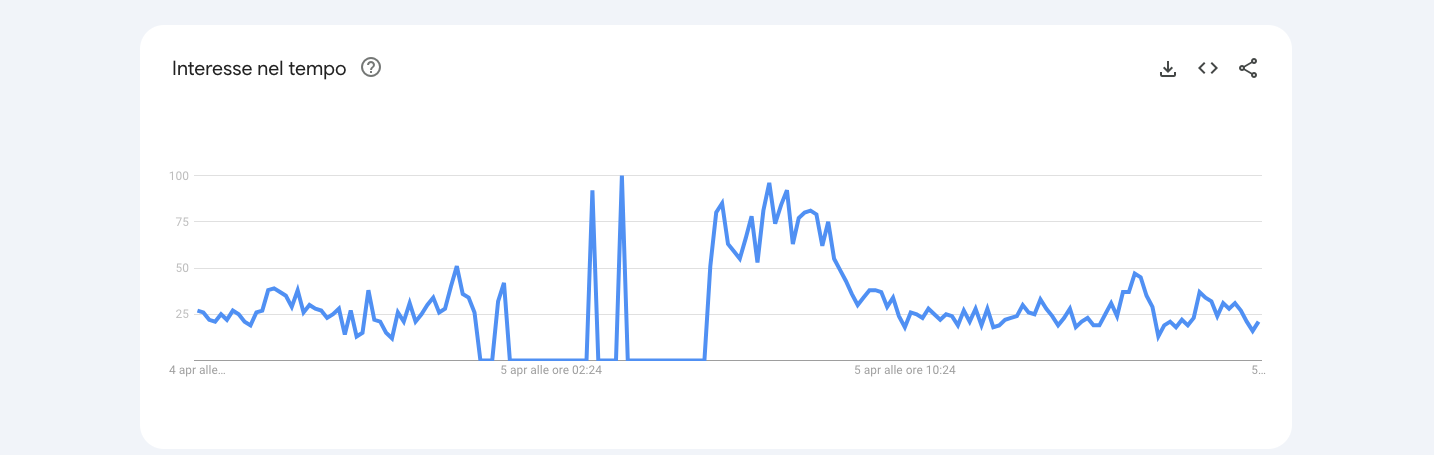 Google Trends Condono edilizio 2024